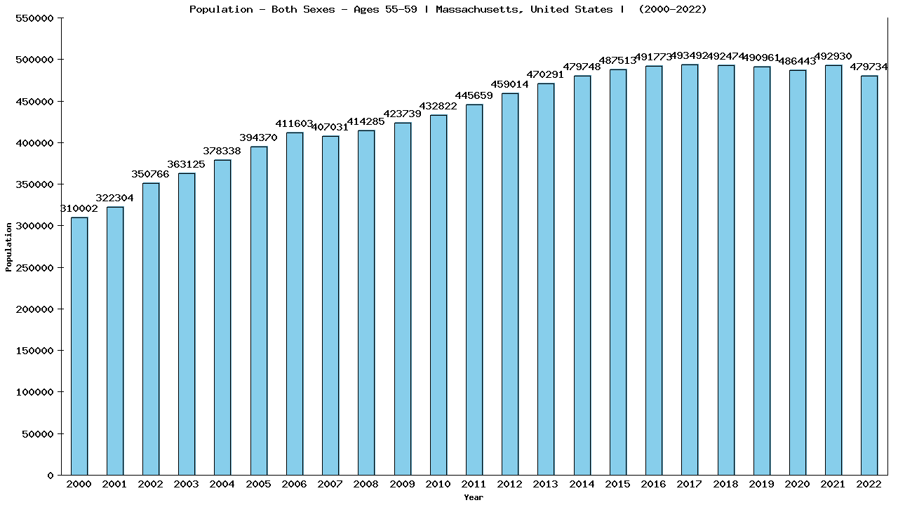 Graph showing Populalation - Male - Aged 55-59 - [2000-2022] | Massachusetts, United-states